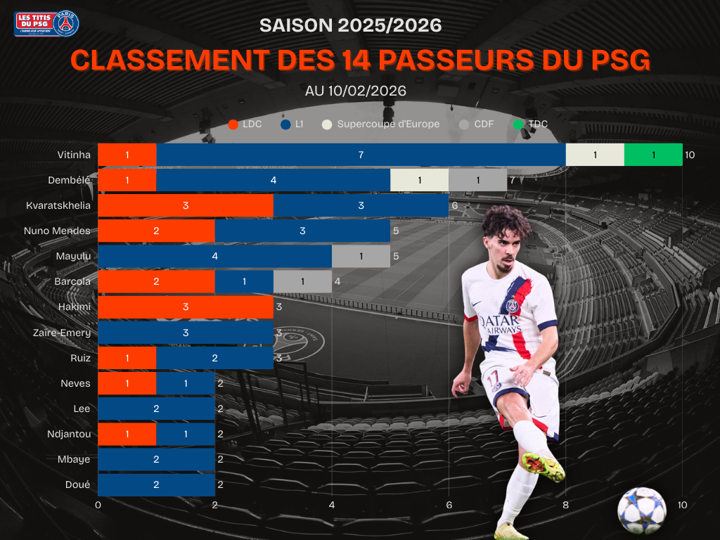 Psg's Possession and Passing Stats This Season
