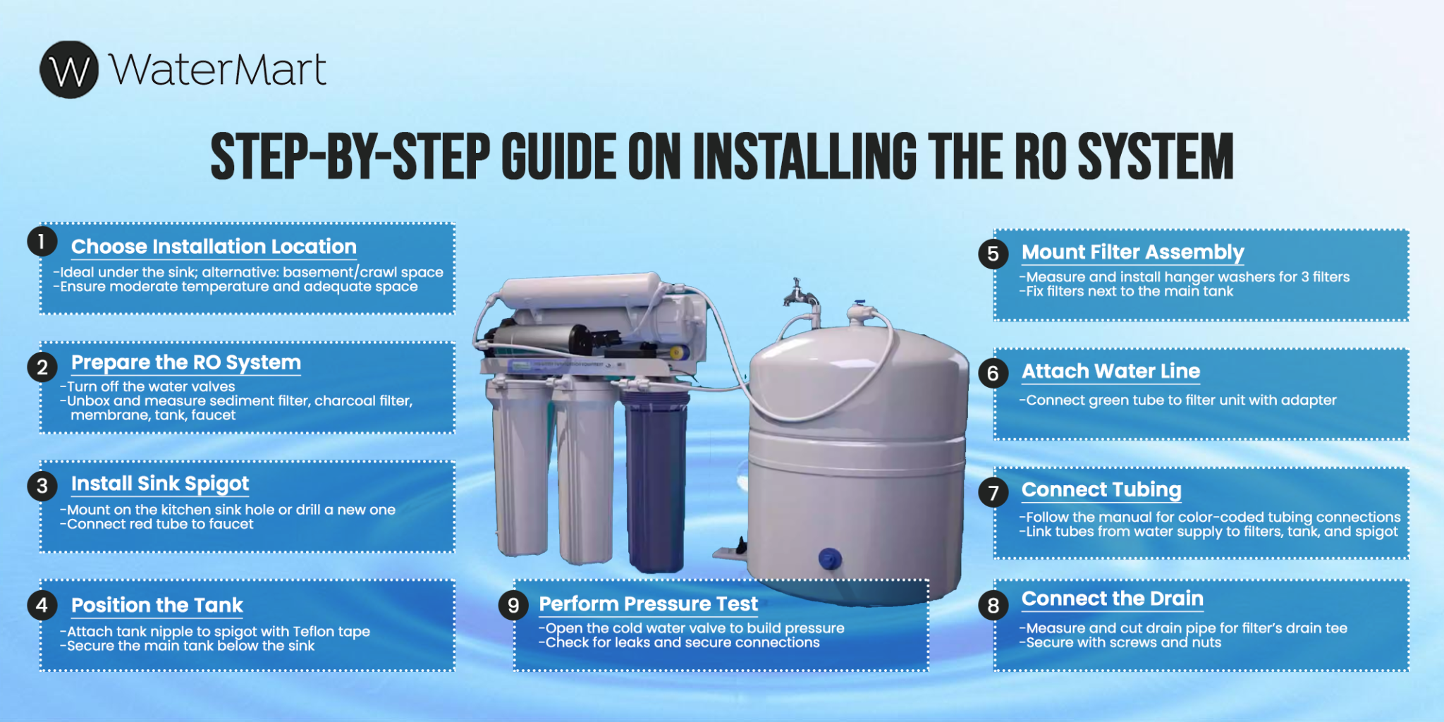 How to Install Ro Unit