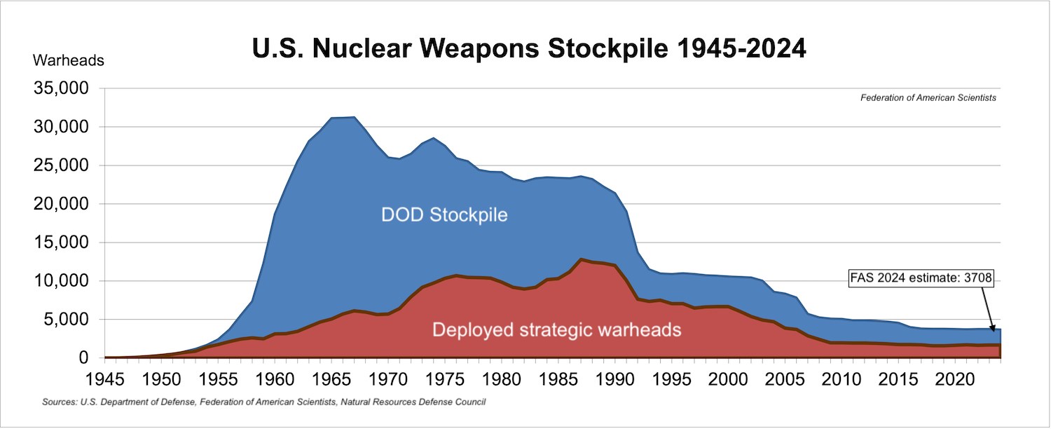 What Nukes Does the Us Have