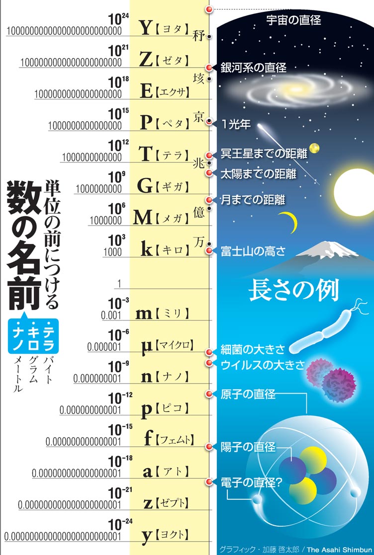 メガとギガどっちが大きい？容量の順番やスマホ節約術をプロが解説