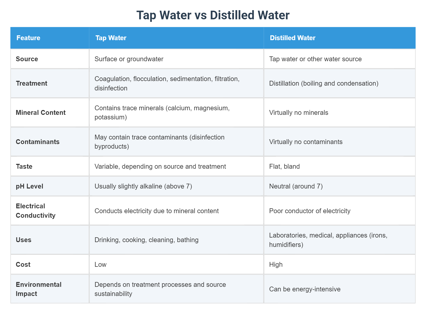 How Is Distilled Water Different from Tap