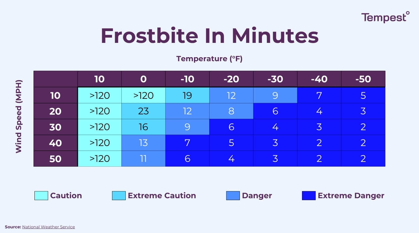 What Temperature Is Considered Freezing Outside