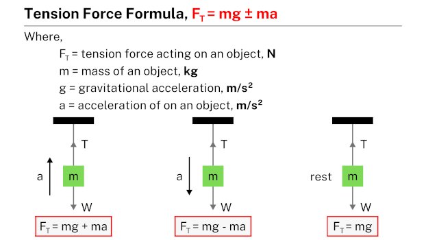 Tension and Force Formula