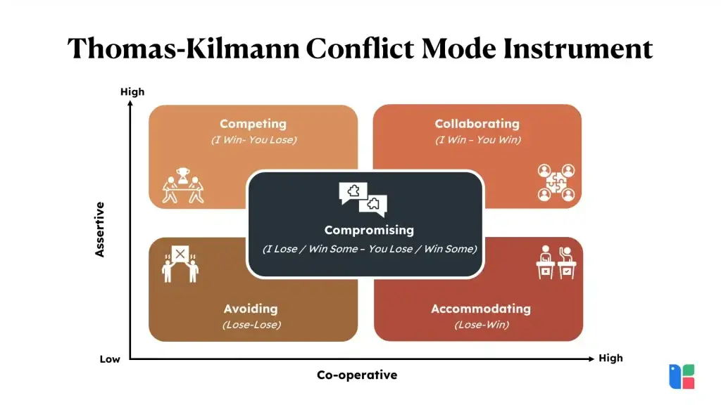 Thomas Kilmann Conflict Mode Instrument Tki