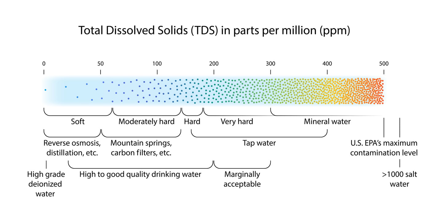 Total Dissolved Solids in Drinking Water