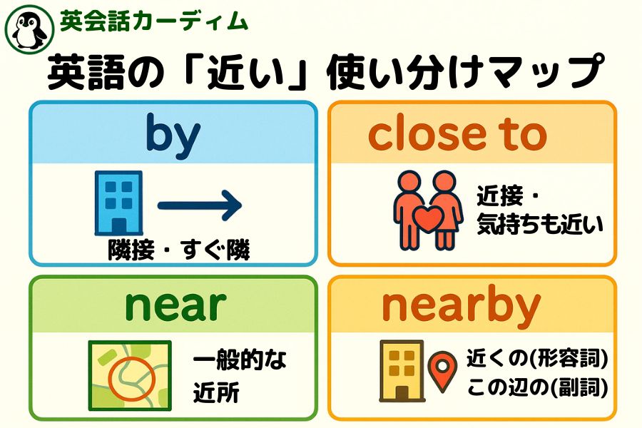 「近く」の英語で損してない？NearとCloseの決定的な違い