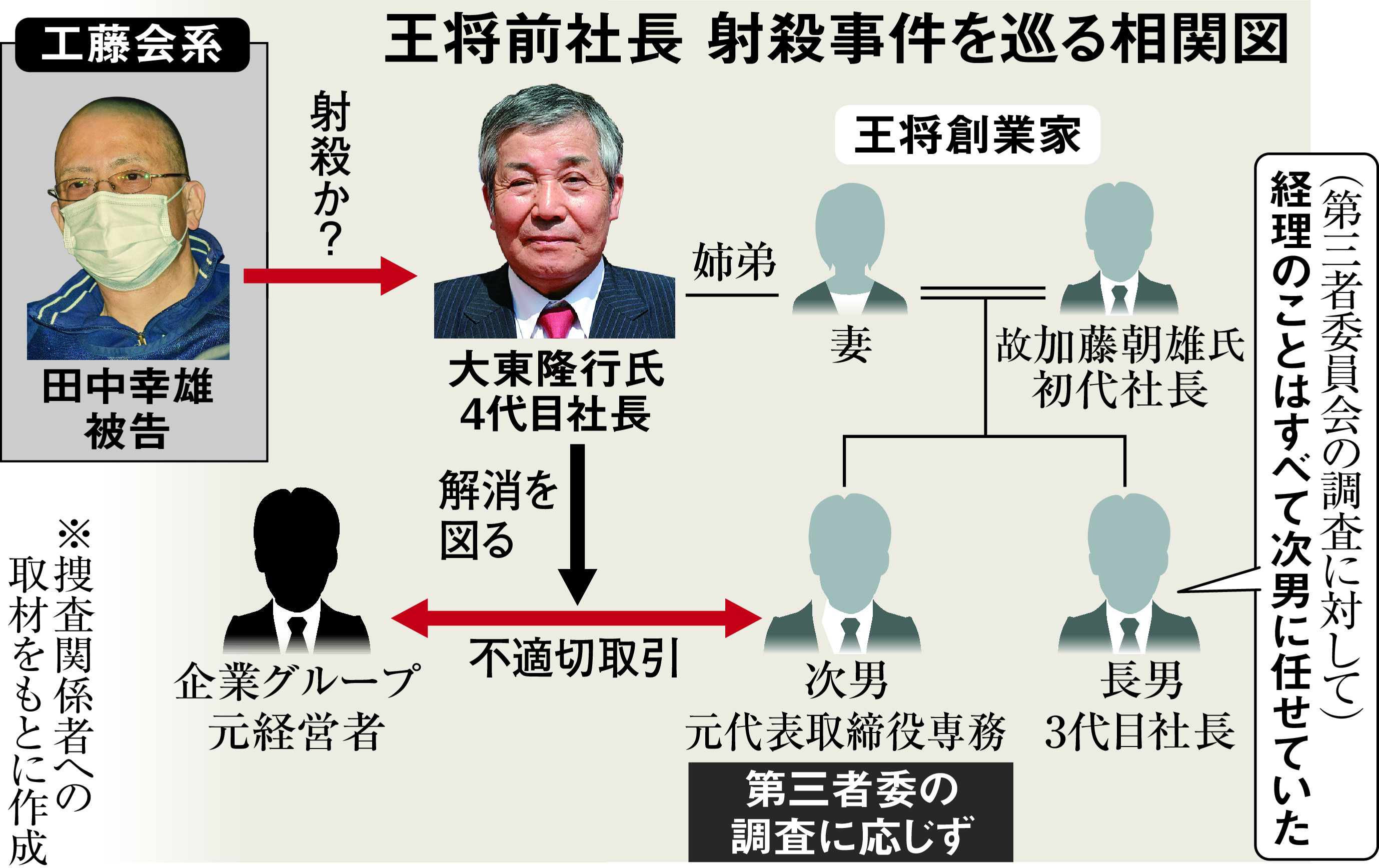 餃子の王将社長射殺事件の真相と動機｜工藤会幹部の逮捕と黒幕の謎