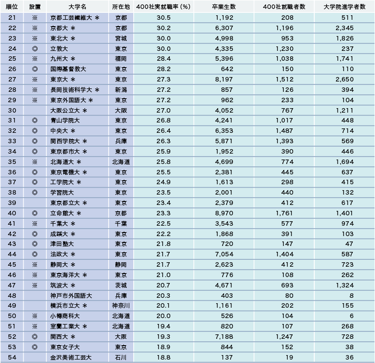 有名企業400社就職率ランキング！学歴フィルターの真相と大学別格差