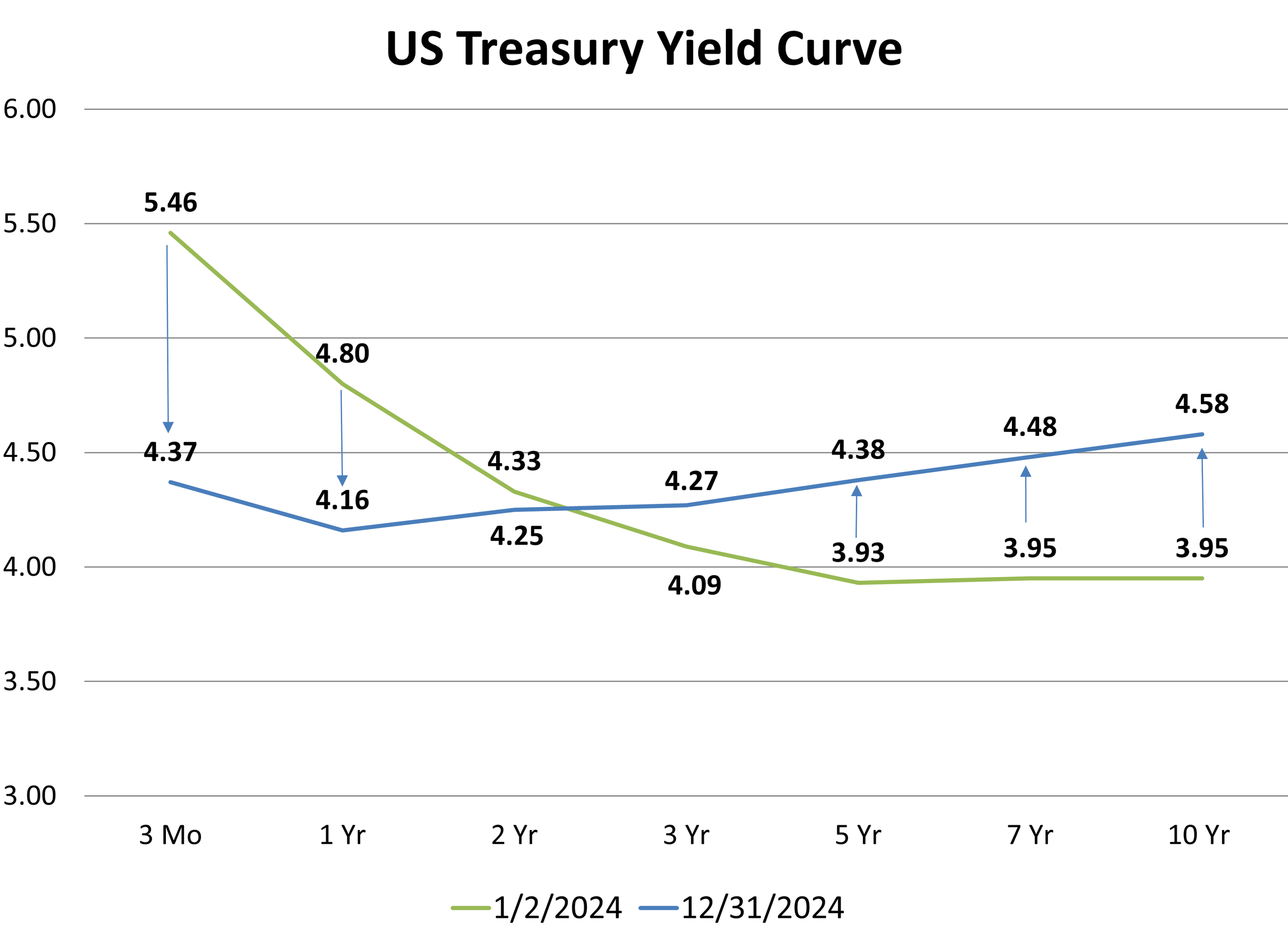 Yield Curve of Us Treasury