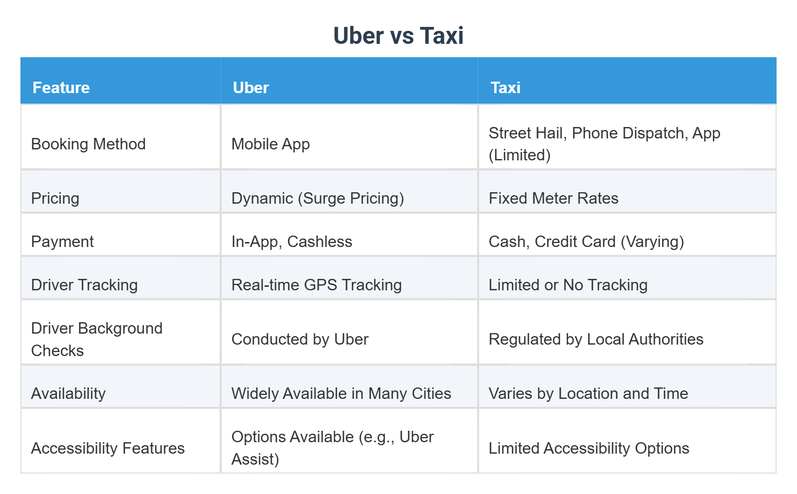 Difference Between a Taxi and Uber
