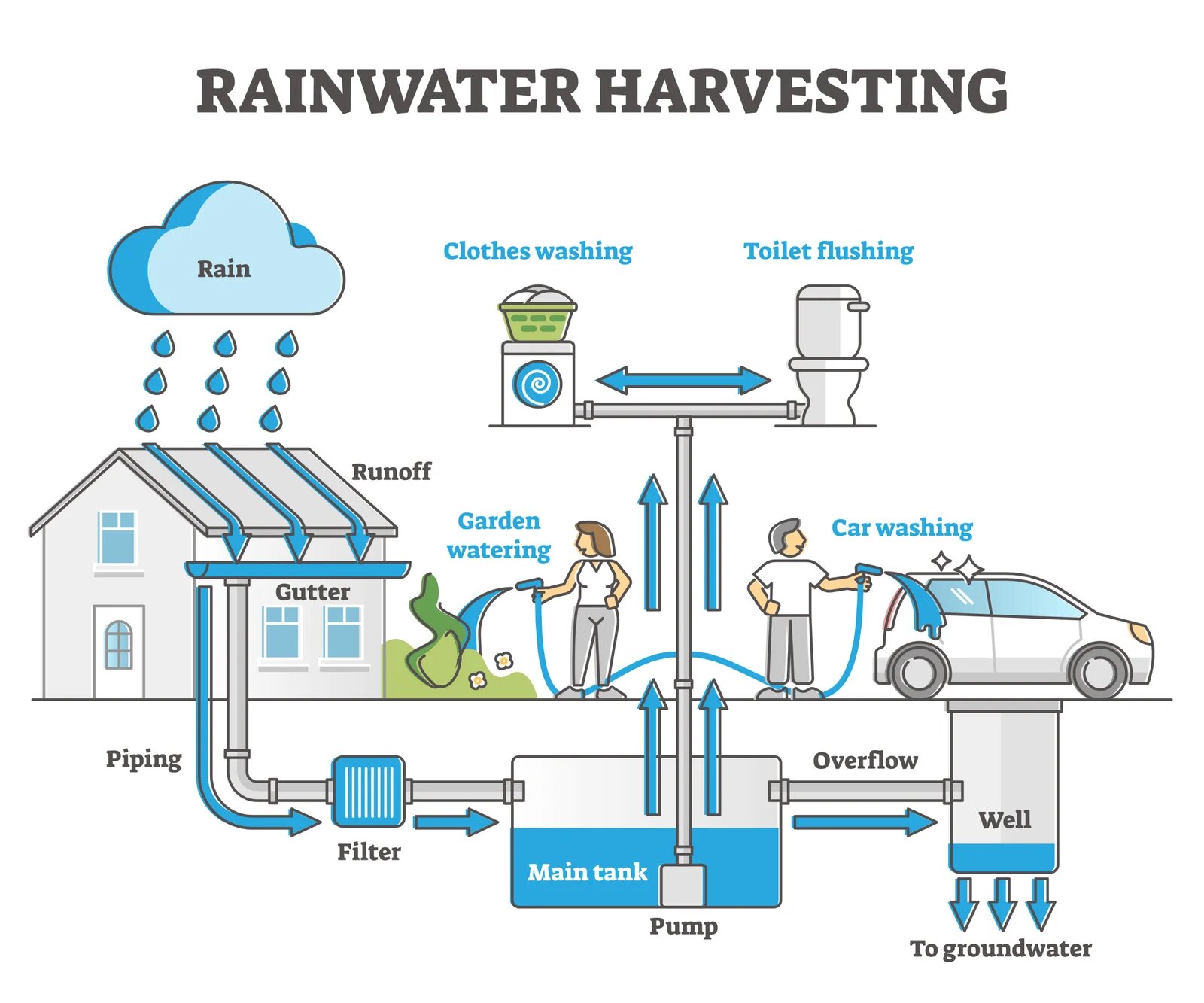 Why Can't You Collect Rainwater