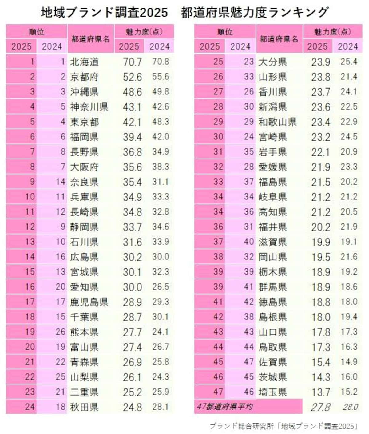 埼玉はなぜランキング最下位？魅力度・医師数ワーストの真相と実態