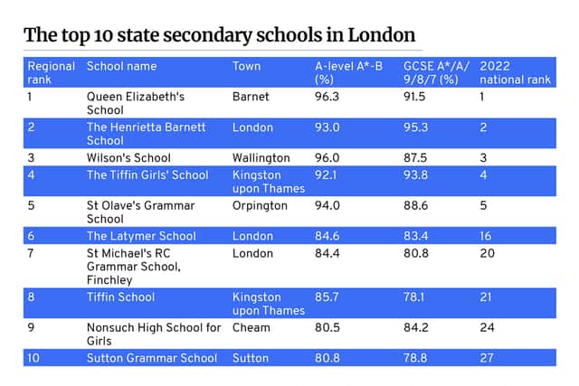 Best Secondary Schools in London Uk