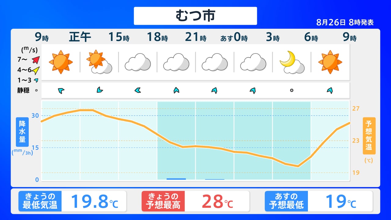 むつ市の天気急変に備える！雨雲の動きと1時間毎・10日予報の全貌