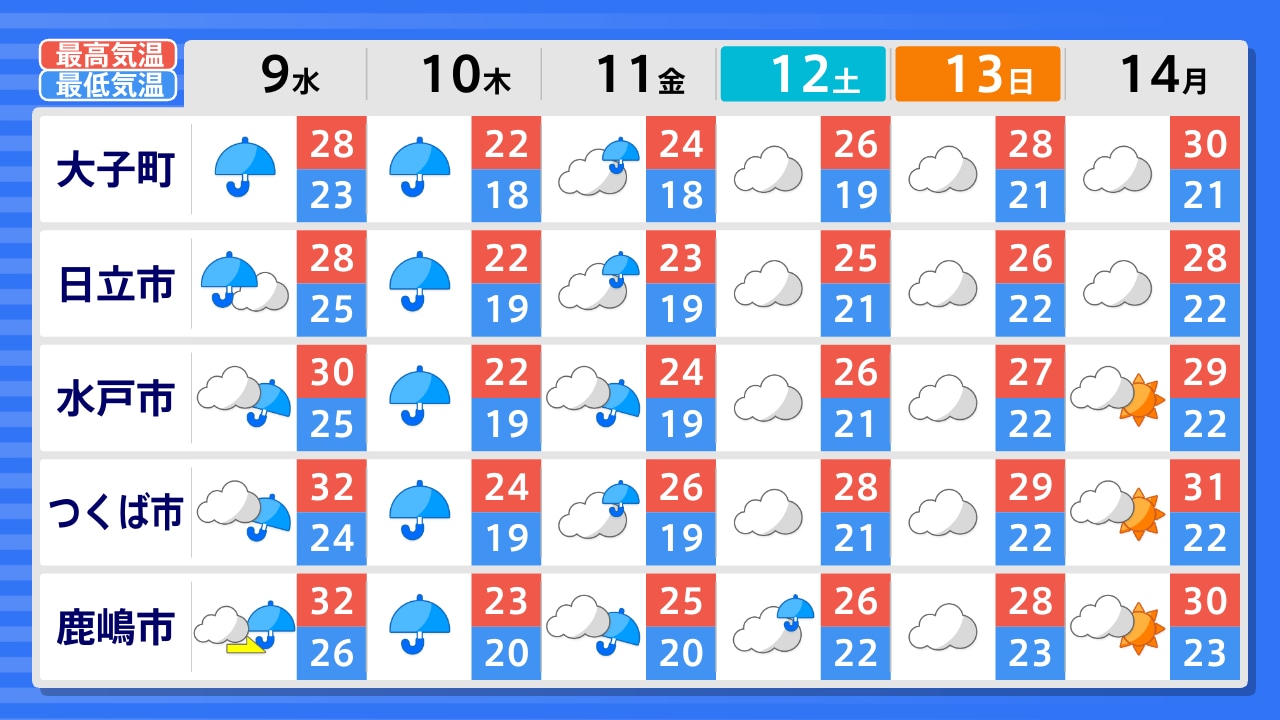 茨城の週間天気が激変？寒暖差と雨予報を完全攻略
