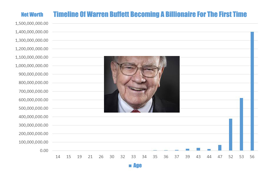 How Old Is Warren Buffett? Biography, Fortune, Family, and Career Milestones