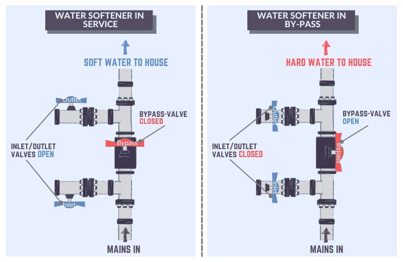 How to Bypass Water Softener for Outside Faucet