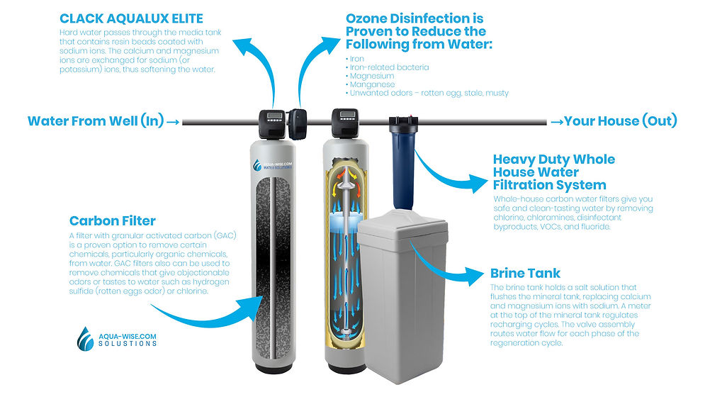 Water Conditioning System for Well Water