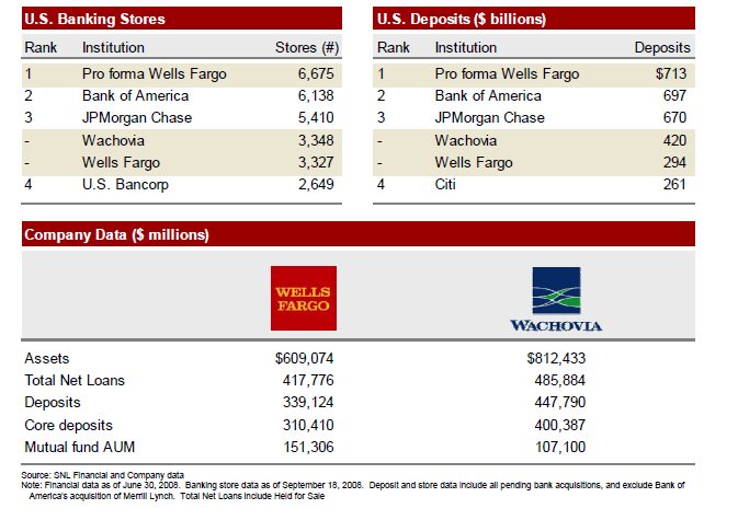 Wells Fargo Buys Wachovia