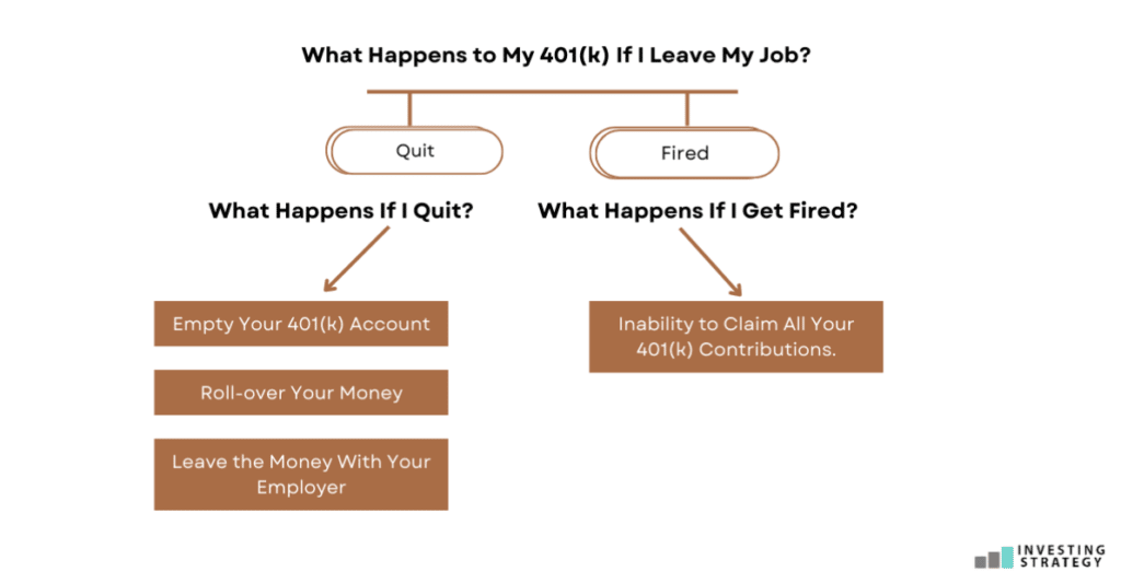 What Happens to My 401K If I Quit