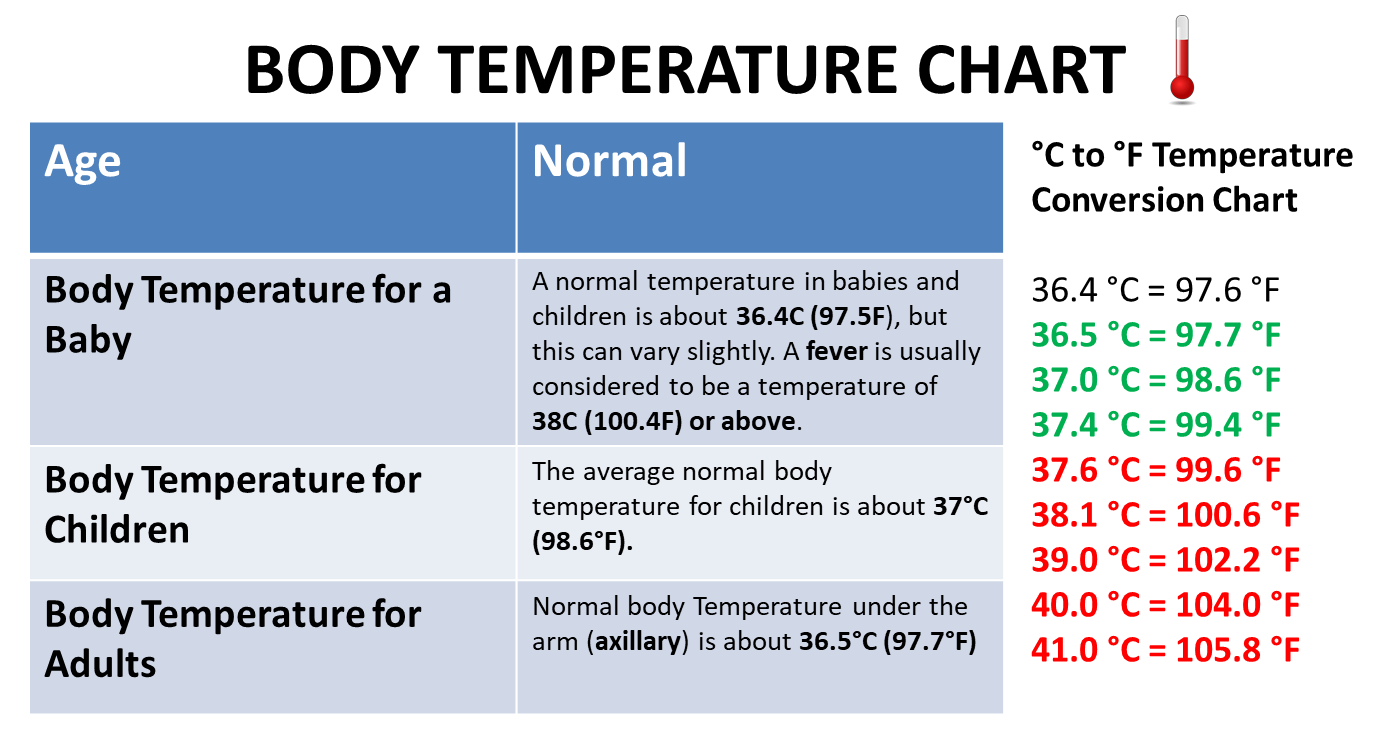 What's the Average Body Temp