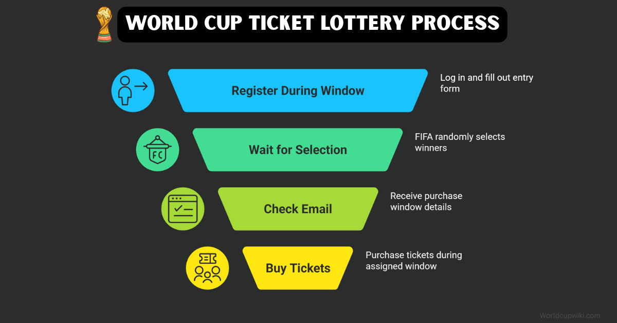 Fifa World Cup Lottery