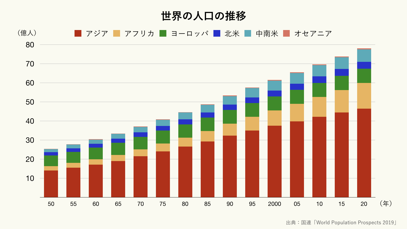 世界の人口は今どうなっている？80億人突破の現在地と激変ランキング