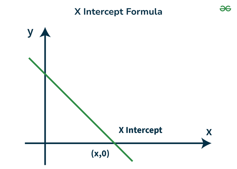 What Is the X Intercept of a Graph