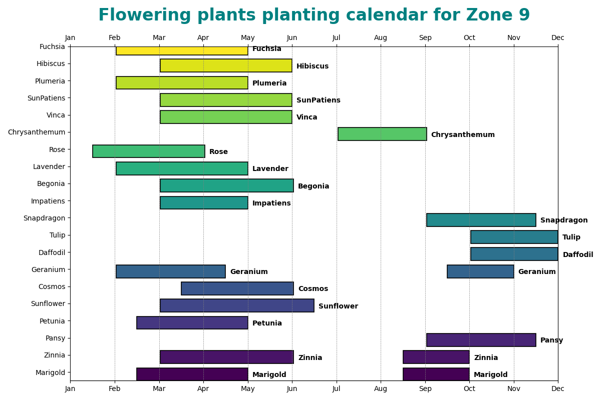 Zone 9 Planting Guide Flowers Perennials
