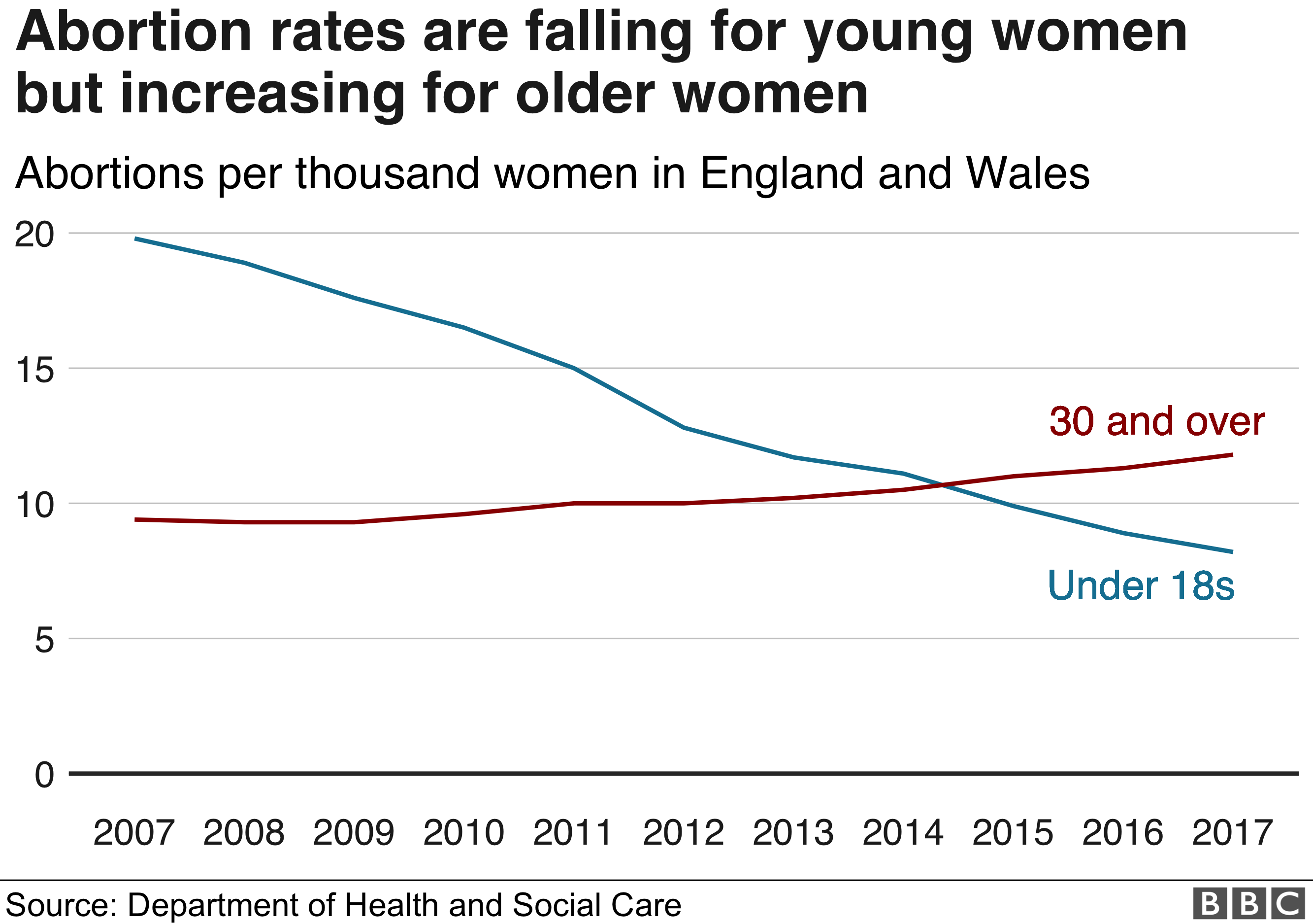 How Many Abortions in Uk per Year