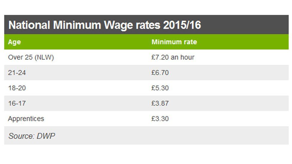 Minimum Wage for 18 Year Olds