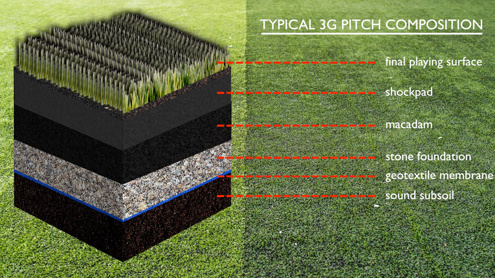 What Is a 3G Pitch Made Of
