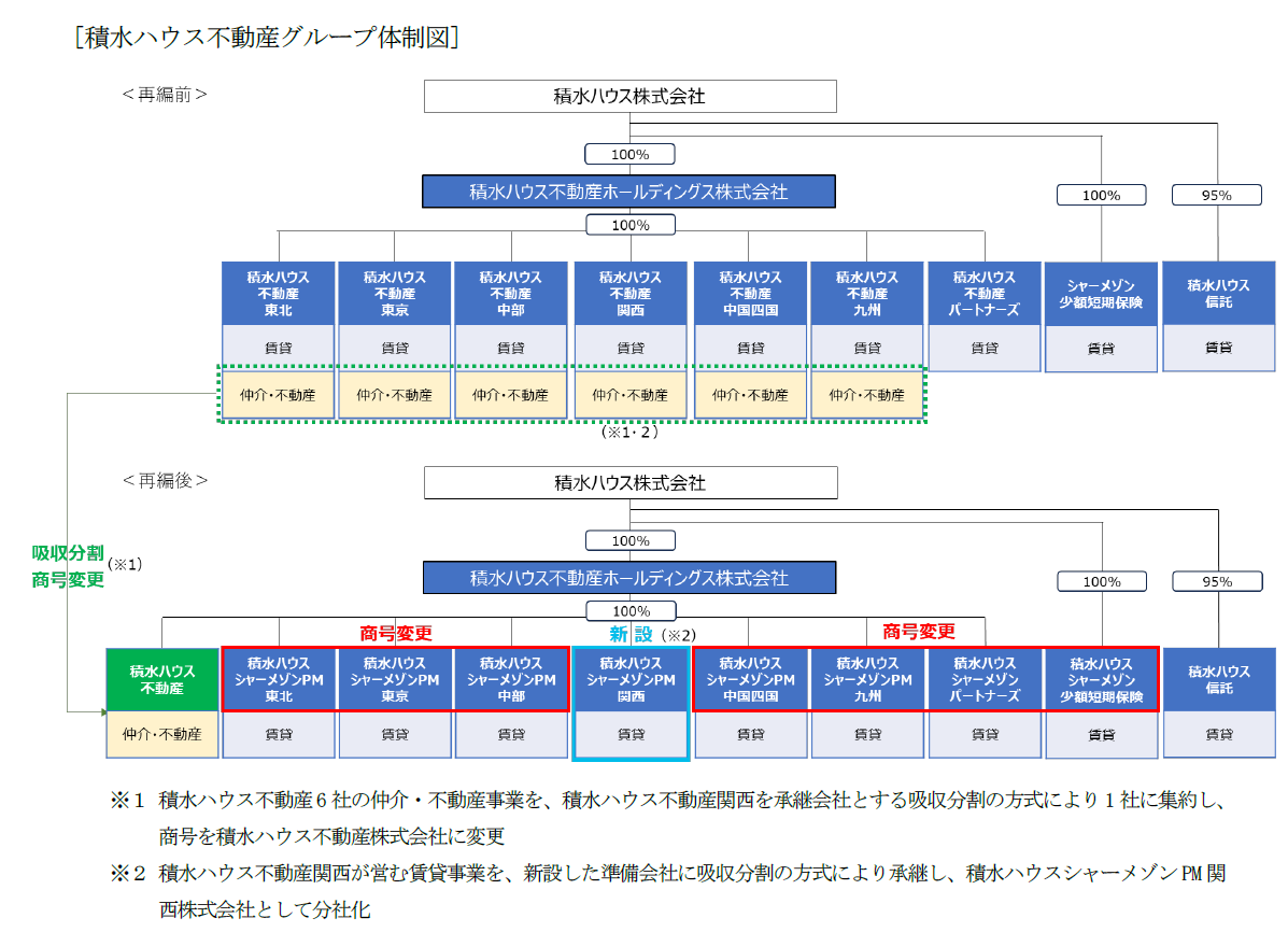 積水ハウス子会社の実態解明！年収・評判と序列格差の全貌
