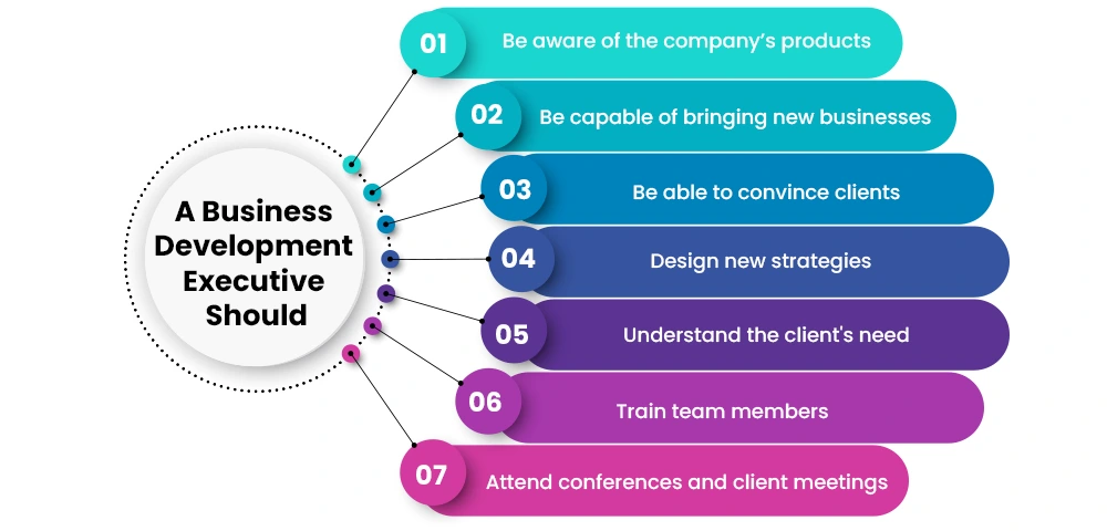 Job Responsibilities of Business Development Executive