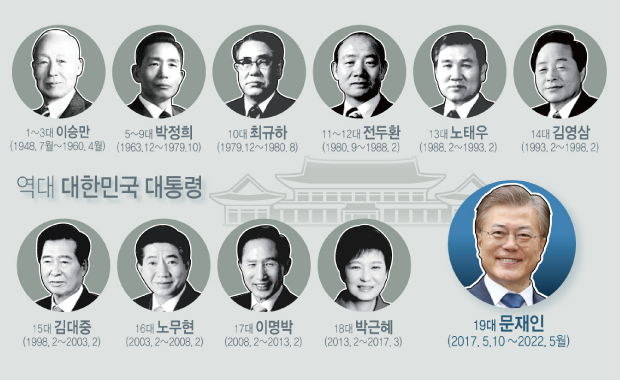 韓国の歴代大統領一覧と末路の真相｜なぜ逮捕や悲劇が繰り返されるのか