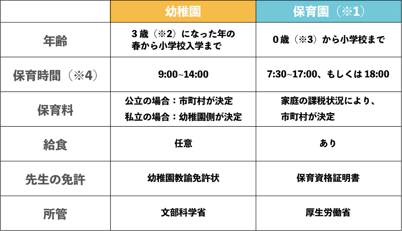 保育園と幼稚園の決定的な違いとは？共働きが後悔しない選び方【2026最新】
