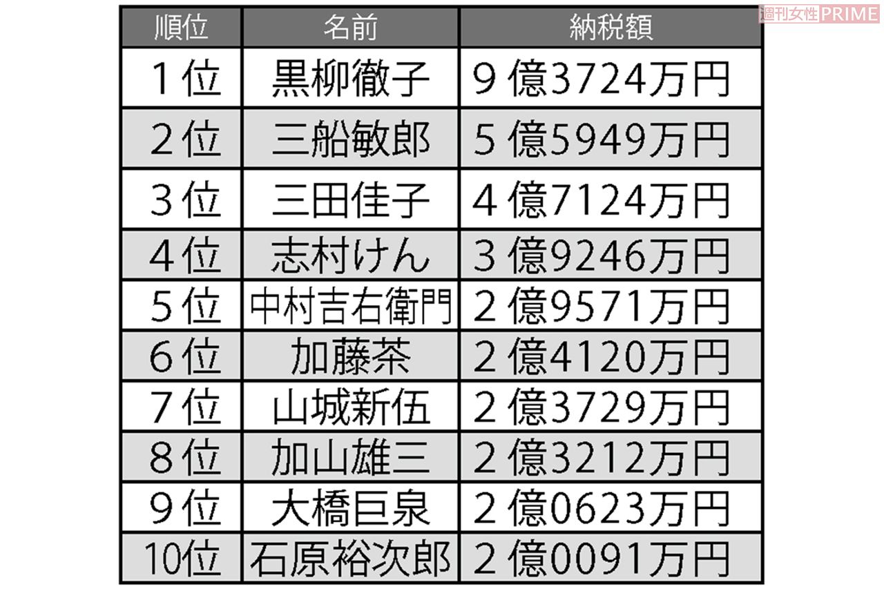 芸能人の納税ランキング歴代1位は誰？長者番付の最高額と廃止理由