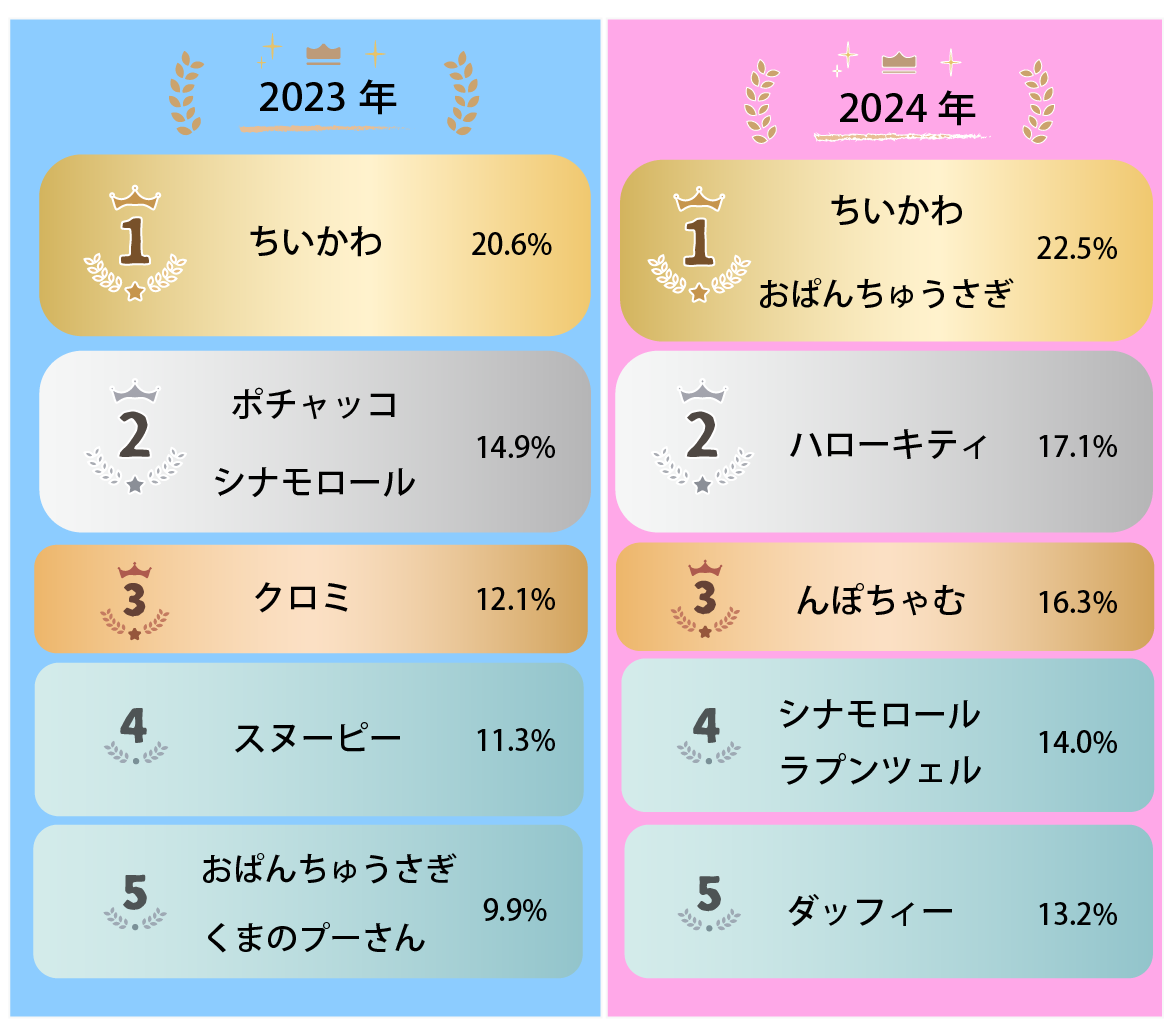 【2026最新】キャラクター人気ランキング！愛される理由と順位の真相