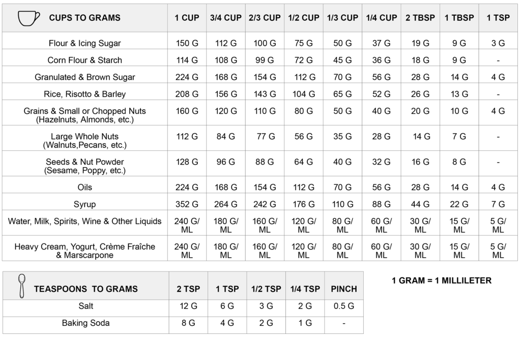 How Much 1/2 Cup in Grams