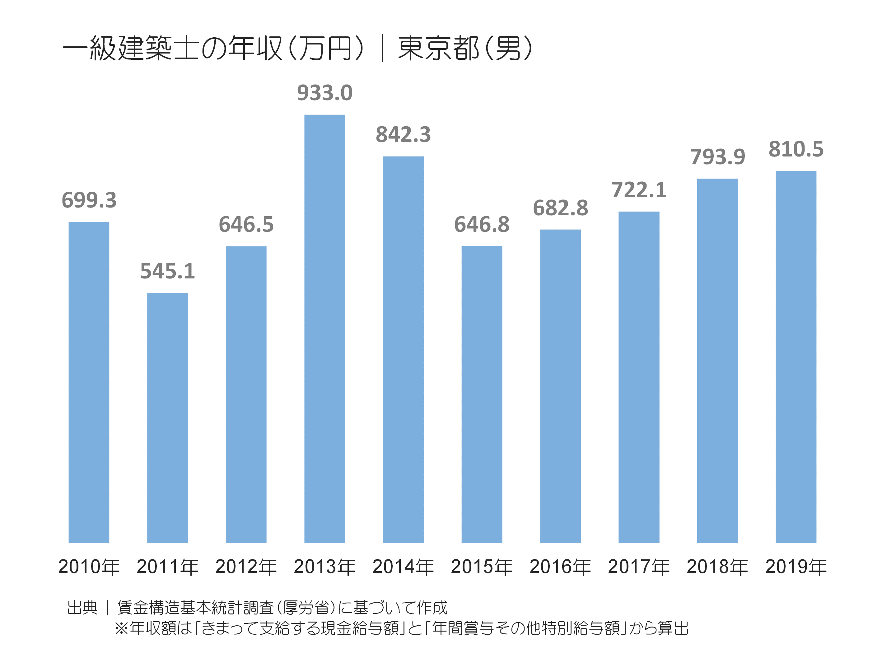 【2026年最新】一級建築士の年収は割に合わない？1000万円狙う格差の真相