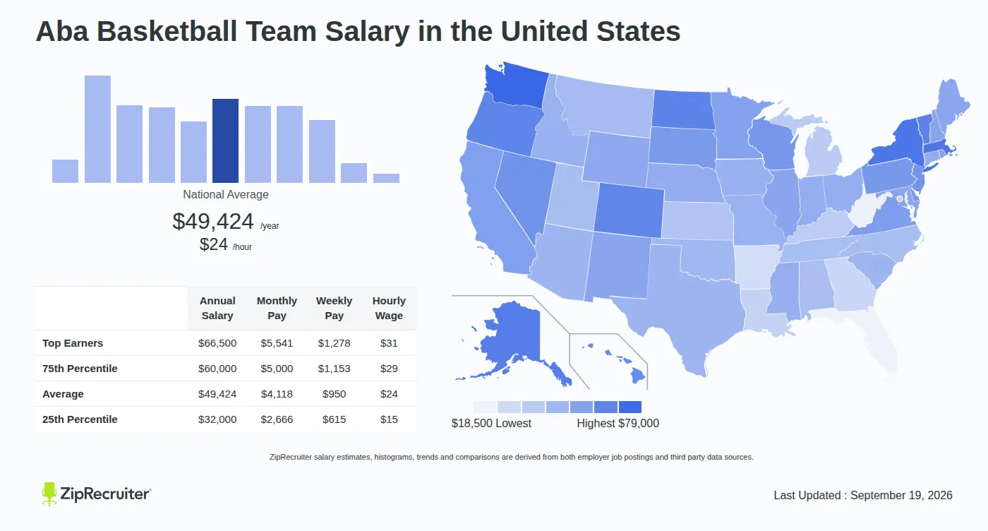 American Basketball Association Salaries