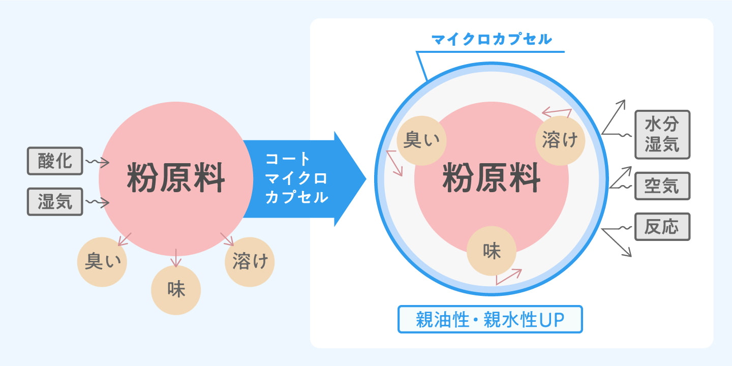 マイクロカプセルとは？仕組みから柔軟剤の危険性・最新動向まで徹底解説