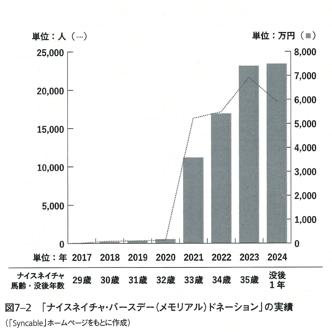 誕生日を寄付に変えるバースデードネーションのやり方と成功のコツ