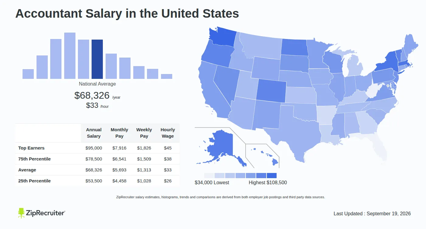 How Much Do Accountants Make? Salary by State, Experience, and Industry