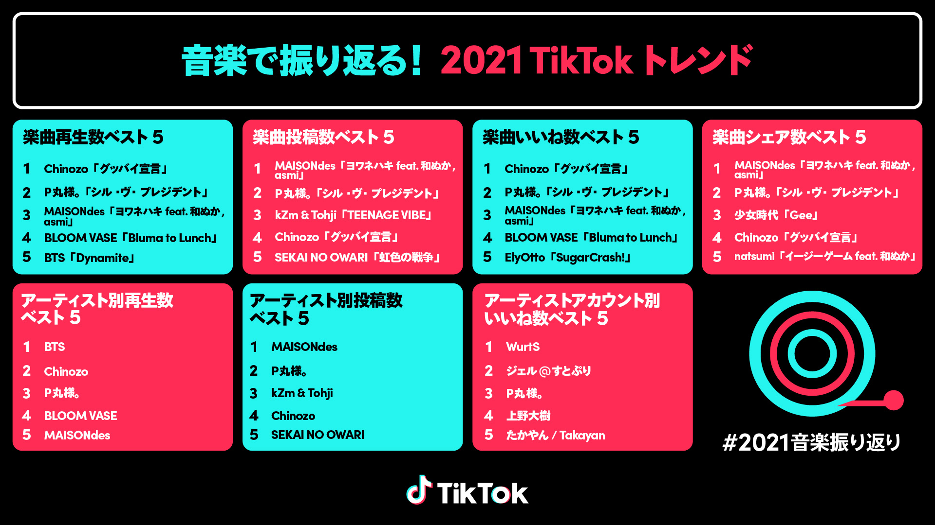 【2026年最新】Tiktok流行りの曲ランキングとバズの裏側