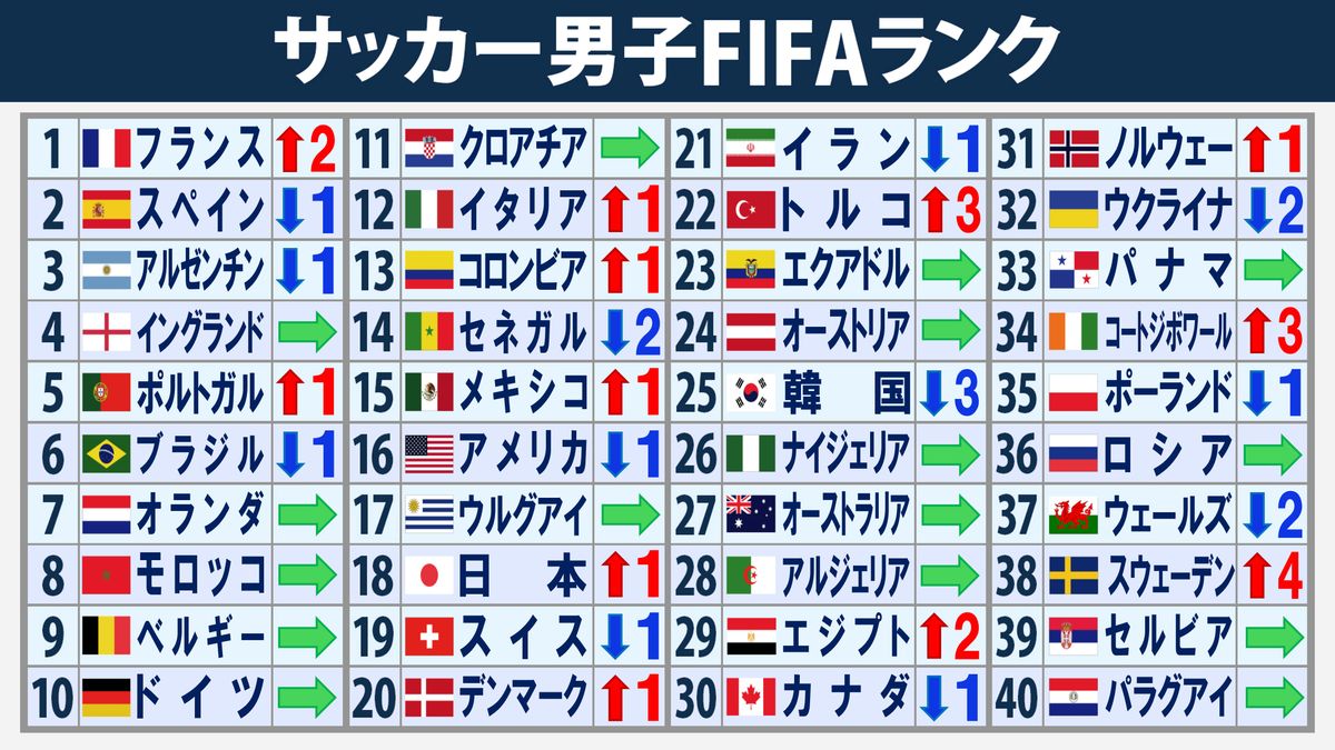 日本サッカー世界ランキング最新！森保ジャパンの現在地とW杯ポット分け