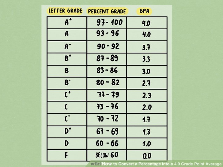 5 out of 15 as a Percentage Grade