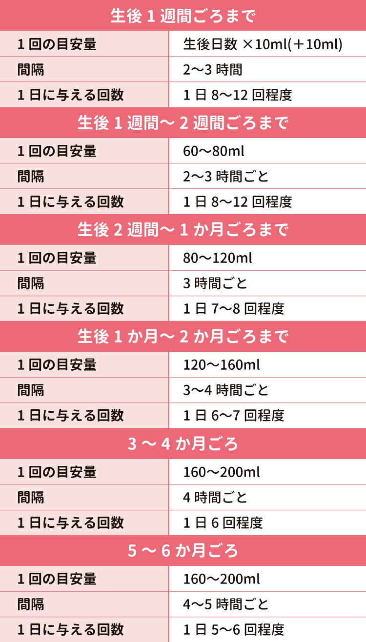 生後2ヶ月のミルク量は缶の目安通りでOk？飲み過ぎと不足の決定基準