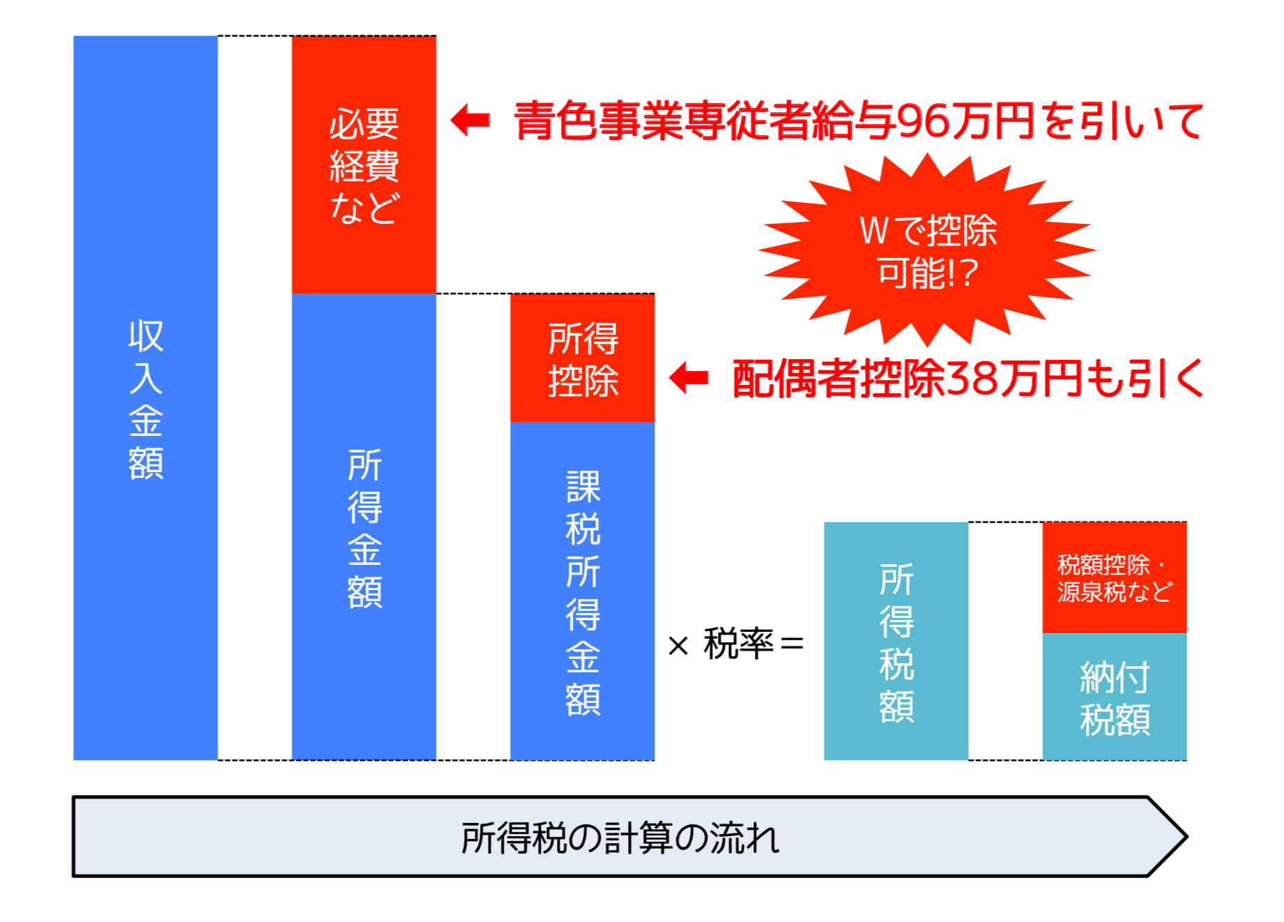 青色事業専従者の給与相場と否認リスク！配偶者控除の罠を徹底解剖