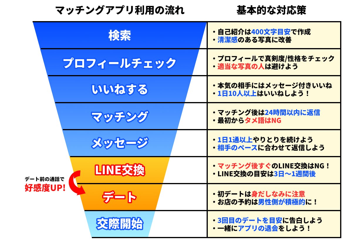 マッチングアプリの誘い完全攻略！デート成功の黄金テンプレと時期